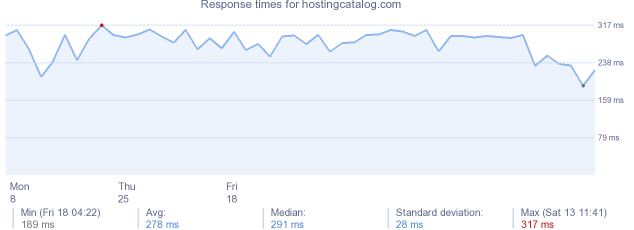 load time for hostingcatalog.com