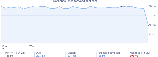 load time for worldlabel.com