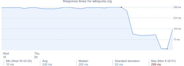 load time for wikiquote.org