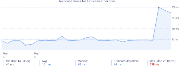 load time for tunisiaweather.com