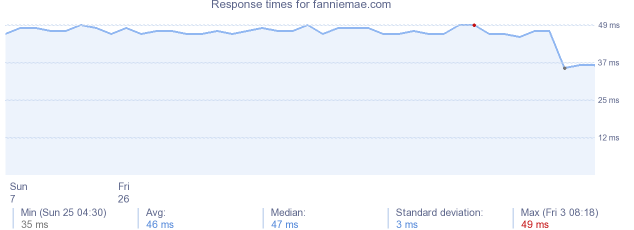 load time for fanniemae.com