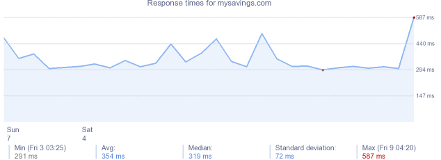 load time for mysavings.com