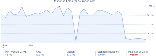 load time for esurance.com