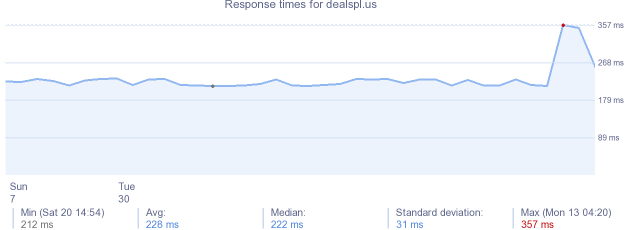 load time for dealspl.us