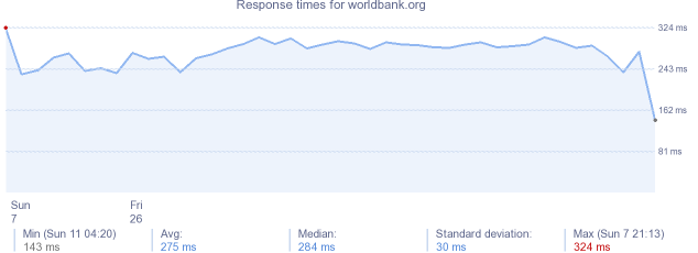 load time for worldbank.org