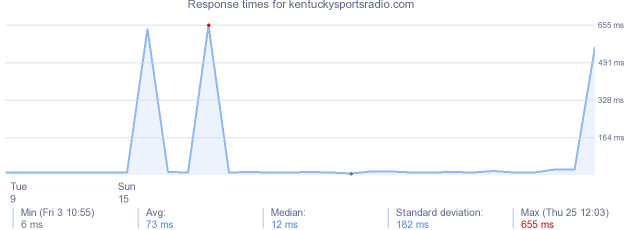 load time for kentuckysportsradio.com