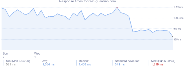load time for reef-guardian.com