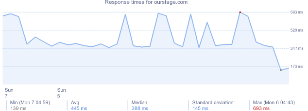 load time for ourstage.com