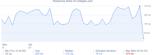 load time for oldapps.com