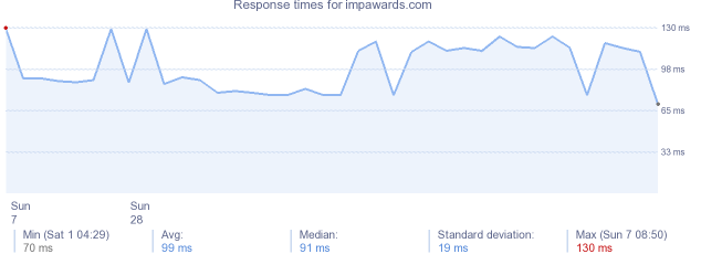 load time for impawards.com