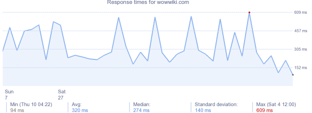 load time for wowwiki.com
