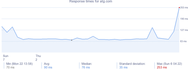 load time for atg.com