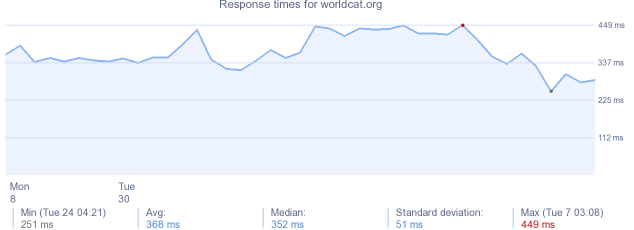 load time for worldcat.org