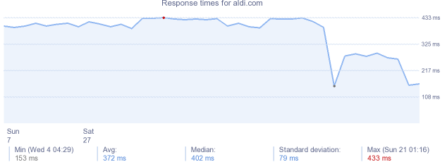 load time for aldi.com