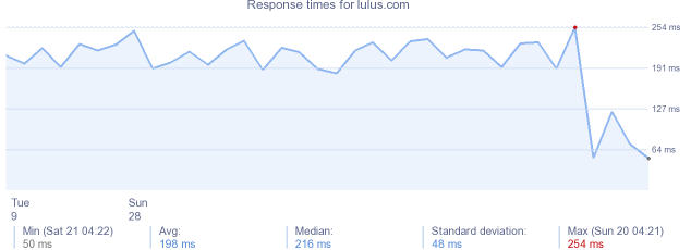 load time for lulus.com