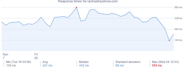 load time for rachaelrayshow.com