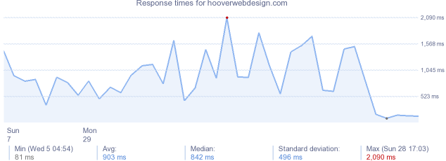load time for hooverwebdesign.com