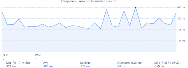 load time for killerstartups.com