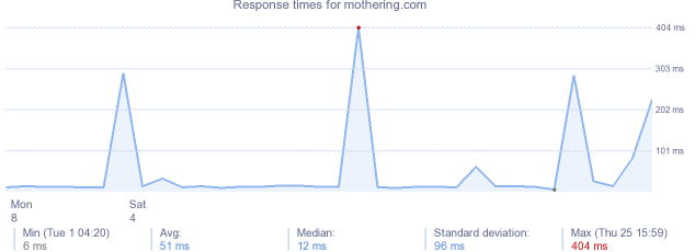 load time for mothering.com