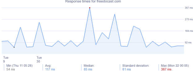 load time for freedocast.com