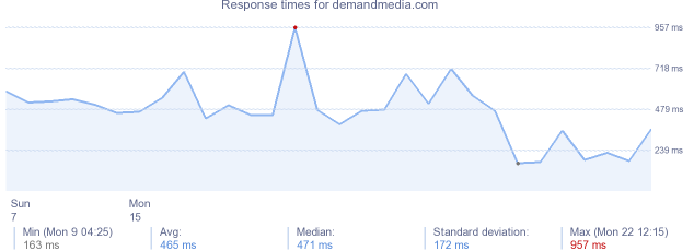 load time for demandmedia.com