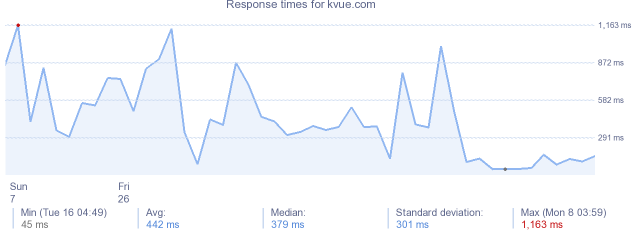 load time for kvue.com