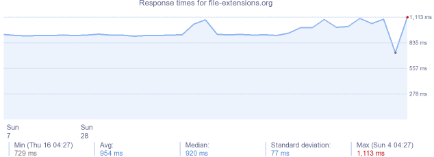 load time for file-extensions.org