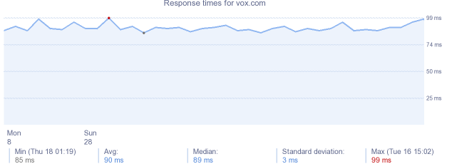 load time for vox.com