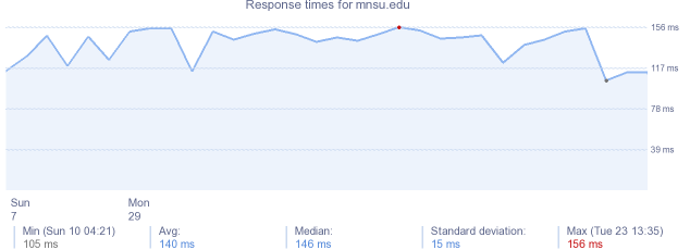 load time for mnsu.edu