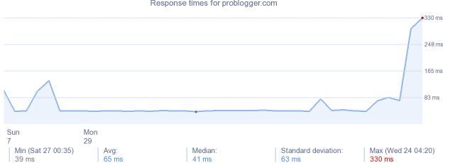 load time for problogger.com