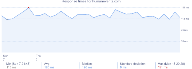 load time for humanevents.com