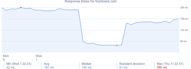 load time for frommers.com