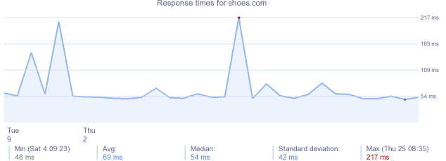 load time for shoes.com