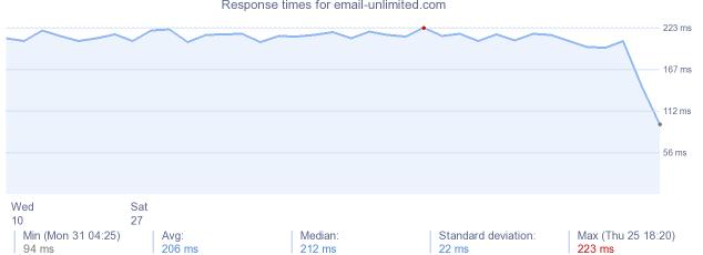 load time for email-unlimited.com