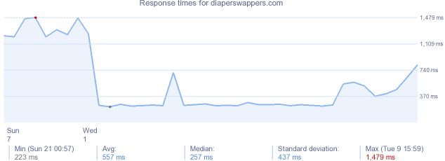load time for diaperswappers.com