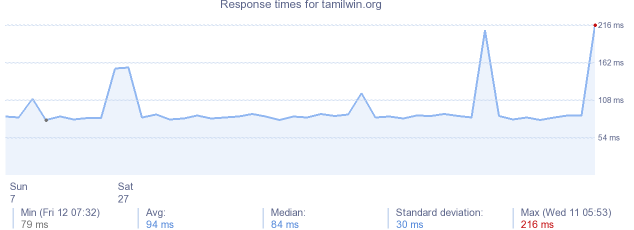 load time for tamilwin.org