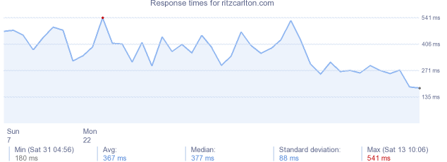 load time for ritzcarlton.com