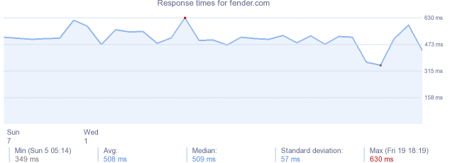 load time for fender.com