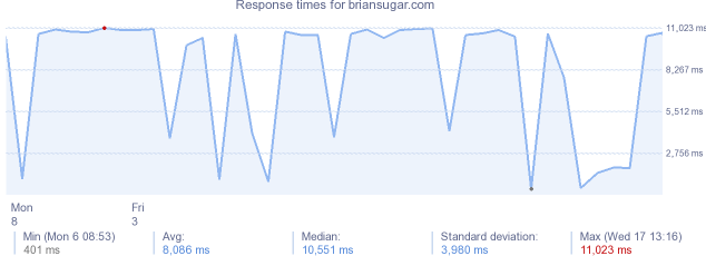 load time for briansugar.com