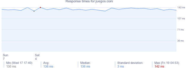 load time for juegos.com