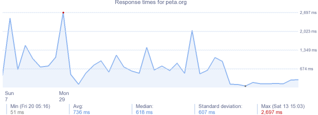 load time for peta.org