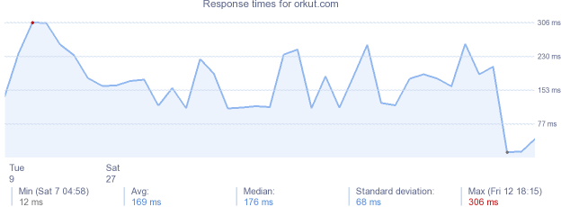 load time for orkut.com