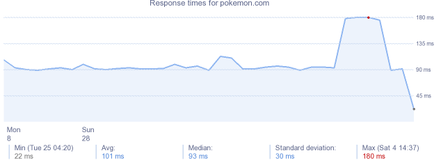 load time for pokemon.com