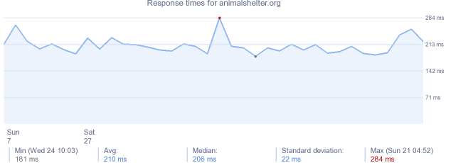 load time for animalshelter.org