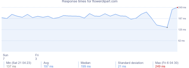 load time for flowerclipart.com