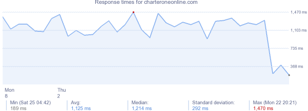 load time for charteroneonline.com