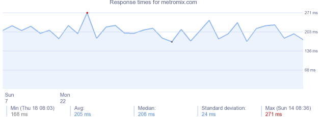 load time for metromix.com