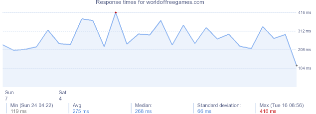 load time for worldoffreegames.com