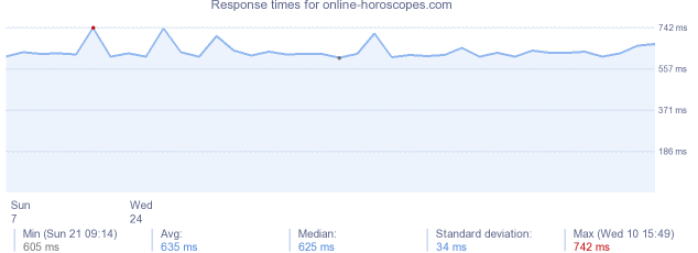 load time for online-horoscopes.com