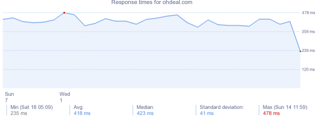 load time for ohdeal.com